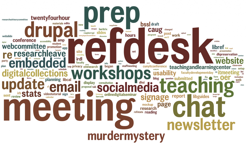 word cloud prominently featuring refdesk, email, prep, chat, teaching, workshops