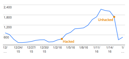 marked increase, then decrease in clicked links to our site