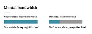 Mental bandwidth. Not stressed: full. Stressed: a fraction of the available bandwidth